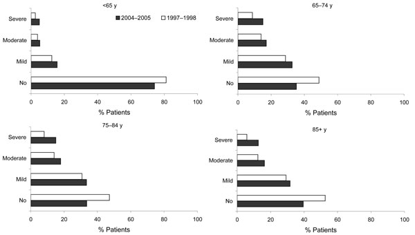 Percentage of patients admitted to hospital with a primary diagnosis of pneumonia with coexisting conditions, as defined by using the Charlson Comorbidity Index, by age group.