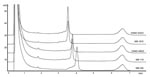 Thumbnail of Denaturating high-performance liquid chromatography profiles after separation of PCR-amplified internal transcribed spacer regions of Mycobacterium spp. Strain designations from above: DSMZ 43223, M. intracellulare, sequevar MIN-A type strain; MM 1675, M. intracellulare, sequevar MIN-A, patient strain; DSMZ 44623, M. chimaera sp. nov., sequevar MAC-A type strain; MM 119; M. chimaera sp. nov., sequevar MAC-A, patient strain; MM 300, M. intracellulare, sequevar MIN-C, patient strain.