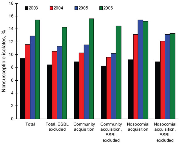 Figure 1&nbsp;-&nbsp;Evolution of amoxicillin-clavulanic acid nonsusceptibility of Escherichia coli from blood isolates, Spain, 2003–2006. ESBL, extended-spectrum β-lactamase.