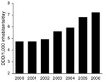 Thumbnail of Figure 2&nbsp;-&nbsp;Evolution of consumption of outpatient penicillin/β-lactamase inhibitors (World Health Organization code J01CR02), Spain, 2000–2006. DDD, defined daily dose.
