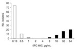 Thumbnail of Distribution of 130 Candida tropicalis isolates recovered from blood cultures during the first 4 years of an active surveillance program (YEASTS study) on yeasts fungemia in the Paris area, France (October 2002 through September 2006), according to the MICs of flucytosine determined with the EUCAST microdilution method (4).