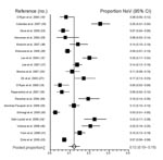 Thumbnail of Figure 2&nbsp;-&nbsp;Summary of studies assessing proportion of norovirus (NoV)-positive fecal samples among hospitalized and emergency department cases of children &lt;5 years of age who had sporadic diarrhea. *Lau et al. (13), O’Ryan et al. (18), Monica et al. (33), and Sdiri-Loulizi et al. (34) included outpatient and emergency department/hospital patients, but only inpatient data are included in this figure. †Oh et al. (27), 98% (213 of 217) of the case-patients were &lt;5 years