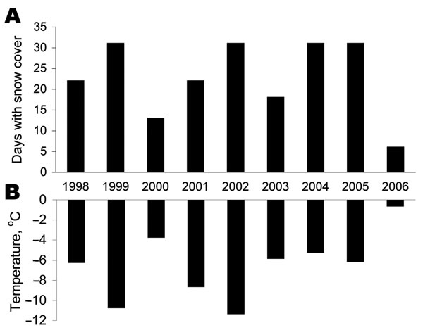 Climate conditions, December 1998–2006, in the nephropathia epidemica outbreak area of Västerbotten County, Sweden. A) Number of days with a snow cover. B) Average temperature. Snow cover was defined as a snow depth &gt;0 cm. Measurements were made in locations ≈30 km from the coast. Data were obtained from the Swedish Meteorological and Hydrological Institute.