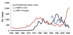 Thumbnail of Fluctuation of incidence of Mediterranean spotted fever (MSF) in Italy and Portugal and of Rocky Mounted spotted fever (RMSF) in the United States, by year.