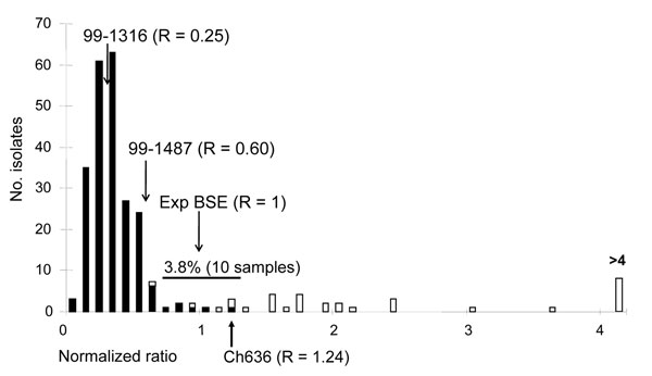A total of 260 French field-positive isolates were analyzed with the automated ELISA typing test. Each series of 29 samples was analyzed together with 3 internal controls (classic scrapie, intermediate scrapie, experimental ovine bovine spongiform encephalopathy [BSE]). The ratio obtained for each sample was normalized by dividing by the experimental ovine BSE in the same series. Open bars represent the atypical scrapie cases. Natural goat BSE isolate (Ch636) is indicated.
