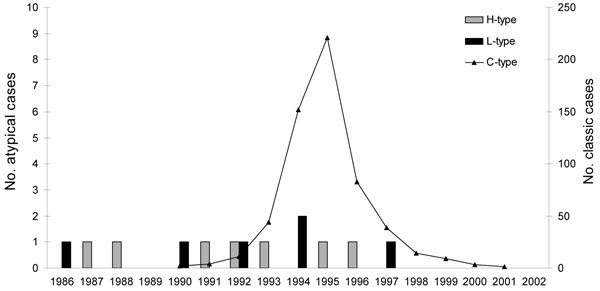Distribution of bovine spongiform encephalopathy cases identified from July 1, 2001, through July 1, 2007, by year of cattle birth. H-type, higher molecular masses of unglycosylated protease-resistant prion protein (PrPres); L-type, lower molecular masses of unglycosylated PrPres; C-type, classic BSE.