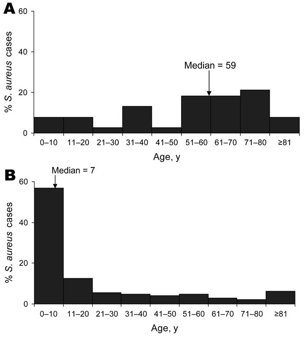 Figure 3&nbsp;-&nbsp;Patient age distribution of A) healthcare-related versus B) community-onset community-associated methicillin-resistant Staphylococcus aureus strain type infections, centers A–D, Uruguay, 2003–2004.
