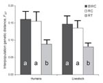 Thumbnail of Interpopulation FST values between Escherica coli from humans in villages associated with 3 forest fragments near Kibale National Park, Uganda, and E. coli from livestock and primates in the same village or fragment, respectively. FST values between humans in each village and primates in undisturbed locations within Kibale National Park are shown for comparison. Error bars represent standard errors of the mean, estimated from bootstrap analyses with 1,000 replicates. Different letters within bars indicate statistically significantly different FST values (exact probabilities &lt;0.05).