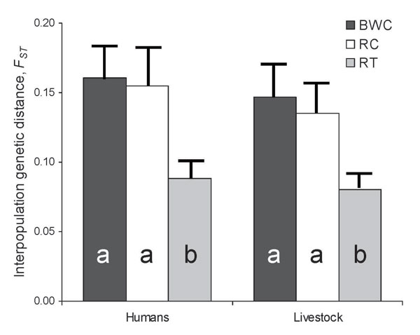 Interpopulation FST values between Escherica coli from humans in villages associated with 3 forest fragments near Kibale National Park, Uganda, and E. coli from livestock and primates in the same village or fragment, respectively. FST values between humans in each village and primates in undisturbed locations within Kibale National Park are shown for comparison. Error bars represent standard errors of the mean, estimated from bootstrap analyses with 1,000 replicates. Different letters within bars indicate statistically significantly different FST values (exact probabilities &lt;0.05).