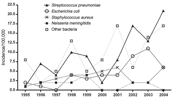 Incidence by year, invasive bacterial disease, Greenland, 1995–2004.