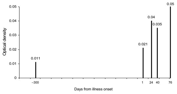 Sample series of parainfluenza virus (PIV) antibody optical density in the positive control bottlenose dolphin (Tursiops truncatus) during time of respiratory illness and multiple positive viral isolations from grossly affected lung.