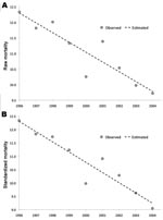 Thumbnail of Deaths from pyogenic liver abscess in Taiwan, showing a steady decrease from 1996 to 2004. Mortality rate is expressed as the number of deaths reported from pyogenic liver abscess cases per year. A) The linear decrease of the primary mortality data (raw mortality) with the year can be described with this formula: mortality (×1/100) = −0.314 × year + 639.58 (r = 0.910, p&lt;0.001). B) The linear decrease of the standardized mortality data (the mortality normalized according to the age distribution of the population) with the year can be described with this formula: mortality (×1/100) = −0.383 × year +776.59 (r = 0.944, p&lt;0.001). r, Pearson correlation coefficient. p&lt;0.05 is considered statistically significant.