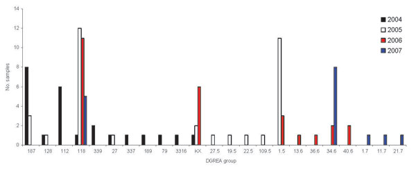 Number of seafood samples containing Vibrio parahaemolyticus corresponding to different direct genome restriction enzyme analysis (DGREA) groups observed in Puerto Montt, Chile, each summer, 2004–2007.