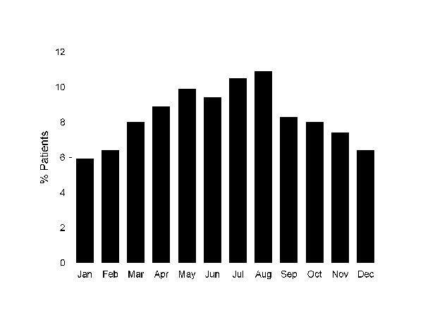 Average proportions of injured patients seeking care for rabies postexposure prophylaxis, by month, Marseille Centre, Marseille, France, 1994–2005.