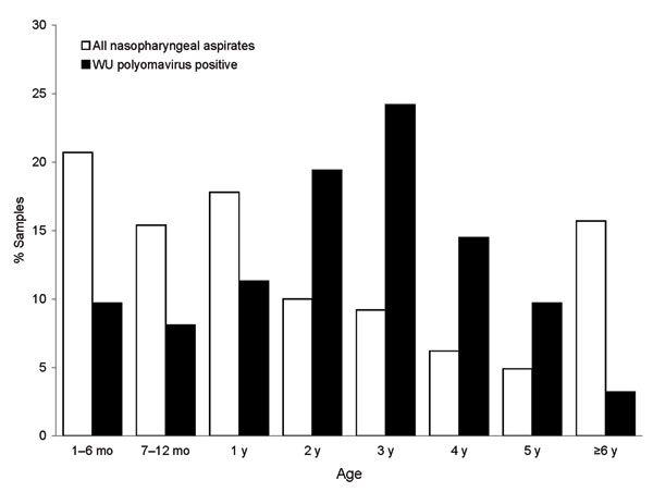 Age distribution of children with WU polyomavirus DNA–positive nasopharyngeal aspirates compared with the age distribution of the total study population.