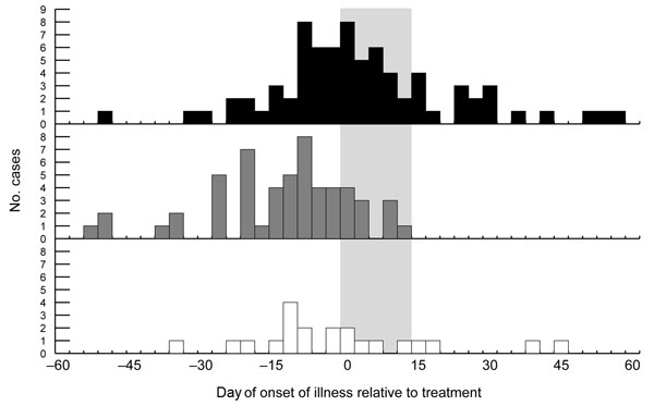 Human cases of West Nile virus (WNV), Sacramento County, California, 2005, by region and date of onset of illness. Black bars show cases within untreated area; gray bars show cases within northern and southern treated areas combined; and white bars show cases within northern and southern buffer zones combined. Values along the x-axis (days) are grouped into sets of 3 and labeled with the date farthest from 0. Each of the 3 days of adulticiding within the treated areas and buffer zones was considered to be 0; for the untreated area, the dates of the northern adulticiding (August 8–10) were considered to be 0. The wide gray vertical band represents time from the first day of treatment to the maximum range of the human WNV incubation period 14 days later.