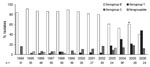 Thumbnail of Neisseria meningitidis, serogroup distribution by surveillance year, N = 434. *p&lt;0.001.