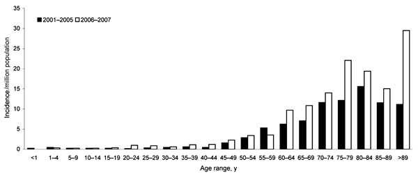 Trends of non–maternal/neonatal listeriosis by age, France, January 1, 2006–June 30, 2007, versus January 1, 2001–December 31, 2005.