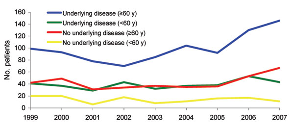 Trends of non–maternal/neonatal listeriosis by presence of underlying disease and age of patients, France, January 1, 1999–June 30, 2007. (Data for 2007 are estimated.)