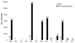 Thumbnail of Number of bluetongue outbreaks in Europe since January 1, 2006 (all serotypes). BE, Belgium; BG, Bulgaria; CH, Switzerland; CS, Czech Republic; DE, Germany; DK, Denmark; ES, Spain; FR, France; IT, Italy; LU, Luxembourg; NL, Netherlands; PT, Portugal; UK, United Kingdom.