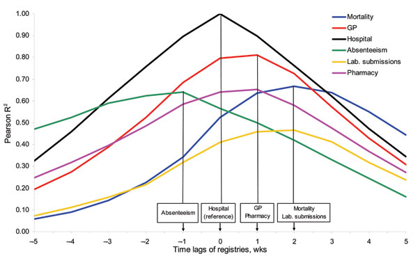 The (maximum) R2 by the lagged syndromes with the hospital syndrome as a reference. Aggregated by week, univariate Pearson correlation coefficients were calculated of the hospital syndrome and each of the other syndromes. Note that the Pearson correlation coefficients are calculated over different periods for the different registries because not all registries cover the same period (Table 1). Measured by the syndrome lag with the maximized R2, the timeliness differed between the registries in the following order: absenteeism, hospital, pharmacy/general practice (GP), mortality/laboratory submissions (as projected on the x-axis).