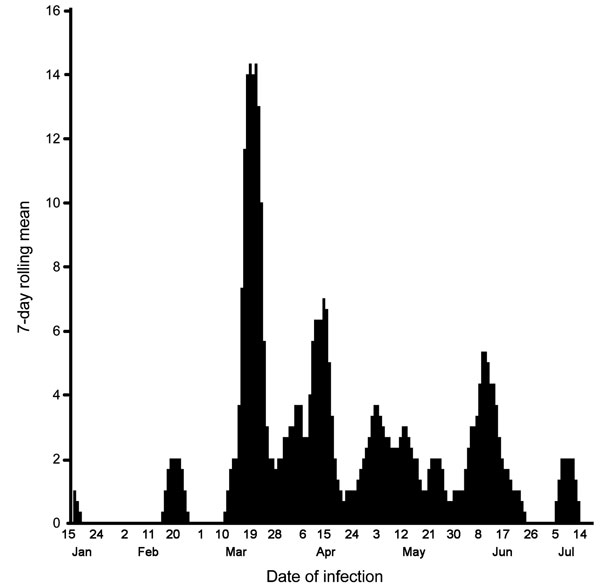 Seven-day rolling mean of occurrence of avian influenza–affected farms in outbreaks of highly pathogenic avian influenza, Bangladesh, January–July, 2007.