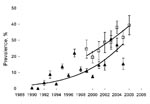 Thumbnail of Annual seroprevalence of zoonotic visceral leishmaniasis in dogs on Crete, Greece, 1990–2006. Shown are logistic fits of age-adjusted prevalences (line and squares) for dogs from 97 villages (indirect immunofluoresecent antibody test [IFAT] cutoff titer 160) and crude seroprevalences (line and triangles) calculated from records of the Veterinary Laboratory of Heraklion, Crete, Hellenic Ministry of Rural Development and Food (www.minagric.gr) (IFAT cutoff titer 200). Binomial standar