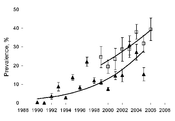 Annual seroprevalence of zoonotic visceral leishmaniasis in dogs on Crete, Greece, 1990–2006. Shown are logistic fits of age-adjusted prevalences (line and squares) for dogs from 97 villages (indirect immunofluoresecent antibody test [IFAT] cutoff titer 160) and crude seroprevalences (line and triangles) calculated from records of the Veterinary Laboratory of Heraklion, Crete, Hellenic Ministry of Rural Development and Food (www.minagric.gr) (IFAT cutoff titer 200). Binomial standard error bars