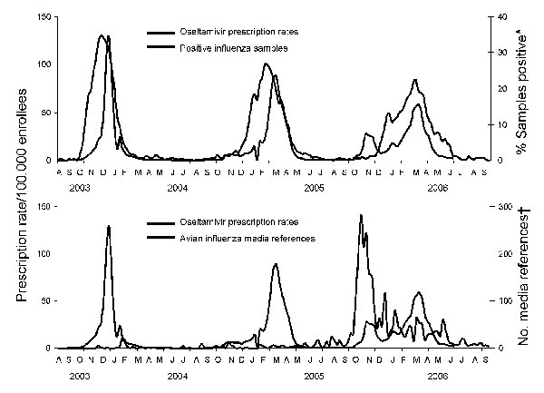 Figure 1&nbsp;-&nbsp;Weekly influenza activity, oseltamivir prescription rates for enrollees of all ages, and LexisNexis references to avian influenza and oseltamivir, United States, 2003–2006. *World Health Organization and National Respiratory and Enteric Virus Surveillance System collaborating laboratories in the United States. †LexisNexis US News database query for weekly news reports referring to “(avian or bird or H5N1) and (flu or influenza) and (Tamiflu or oseltamivir).”