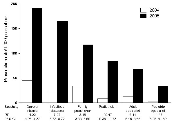 Figure 2&nbsp;-&nbsp;Oseltamivir prescription rates/1,000 prescribers by specialty, United States, weeks 36–44, 2004 and 2005. Infectious diseases classification includes pediatric and adult infectious diseases specialists. All classifications are mutually exclusive. RR, rate ratio; CI, confidence interval.