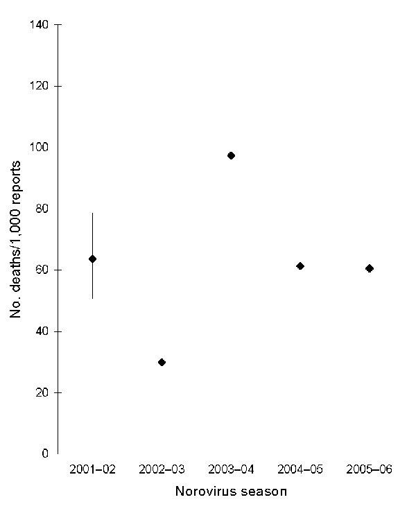 Ratio of viral gastroenteritis–associated death reports to norovirus laboratory reports, 5 seasons.