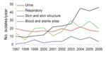 Thumbnail of Evolution of methicillin-resistant Staphylococcus aureus isolate specimen sources at a long-term care facility, San Francisco, California, USA, 1997–2006.