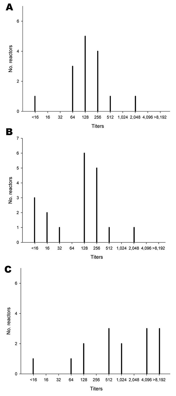 Avian influenza virus H7-specific antibody titers of serum samples from 55-week-old breeder chickens (A), 24-week-old roosters (B), and 32-week-old breeder chickens (C), Saskatchewan, Canada, September 26, 2007. Titers of individual birds were determined by the ability of 2-fold serial serum dilutions to inhibit agglutination 0.5% (vol/vol) chicken erythrocyte suspensions by 4 hemagglutination inhibition units of avian influenza virus (H7N3) A/chicken/British Columbia/2004.