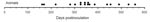 Thumbnail of Distribution of incubation times of hamsters infected by injected urine. Each dot represents 1 animal with clinical scrapie that was euthanized at the corresponding day postinoculation. The 22 additional animals that died during the incubation period and the 252 animals that survived to the end of the experiment (559 days) showed no clinical or immunochemical evidence of scrapie and were scored as scrapie negative.