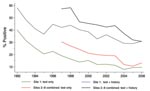 Thumbnail of Tuberculin skin test positivity by site and year, New York, NY, USA, January 1992–June 2006.