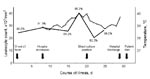 Thumbnail of Course of illness in a Thai patient with Francisella novicida bacteremia. Solid line, leukocyte count with percentage of neutrophils; dashed line, temperature.