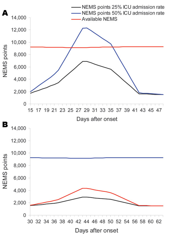 A) Amount of Nine Equivalents of Nursing Manpower use (NEMS) points needed and available by 25% and 50% admission rate in the intensive care unit (ICU) scenario 2, healthcare worker (HCW) 8 wk prophylactic use of neuraminidase inhibitors (pandemic period 9 wk). B) Amount of NEMS points needed and available by 25% and 50% admission rate in the ICU scenario 2, HCW 8 wk prophylactic use of neuraminidase inhibitors (pandemic period 14 wk).