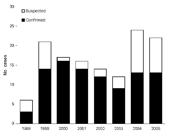 Figure 2&nbsp;-&nbsp;Annual distribution of laboratory-confirmed and suspected Vibrio vulnificus biotype 3 infections.