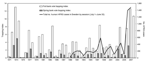 Human cases of hemorrhagic fever with renal syndrome (HFRS) by 12-month periods from July 1 through June 30 (black line), starting July 1989, when HFRS became reportable in Sweden, and ending June 2008. Bank vole trapping index in fall (white bars) and spring (gray bars) are shown from fall 1971 through 2007. Bar for fall 2007 represents predicted (7) trapping index. Bar on far right represents subsequently obtained actual trapping index.