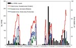 Thumbnail of Human cases of hemorrhagic fever with renal syndrome (HFRS) per month from HFRS-endemic Västerbotten County, Sweden, July 2004 through June 2008, and measured snow depth at 3 locations through February 2008. The season 2004–05 represents the most recent epidemic peak year, before the large outbreak of 2006–07; 2005–06 represents an ordinary low-incidence season. The exceptional increase of HFRS cases in midwinter 2006–07 followed a rapid snowmelt and complete loss of protective snow