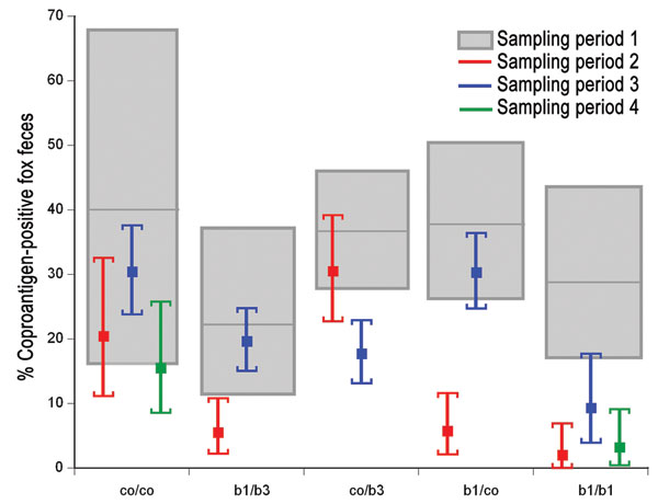 Contamination with Echinococcus multilocularis shown in study plots. Portion of coproantigen-positive (by ELISA) fox feces in study plots with 5 different treatment schemes (see Figure 1). Gray outlined boxes and error bars represent the 95% confidence intervals of ELISA-positive feces during the 4 sampling periods. Treatment schemes: co/co, control/control; b1/b3, monthly/trimonthly baiting; co/b3, control/trimonthly baiting; b1/co, monthly baiting/control; and b1/b1,monthly baiting/monthly baiting.