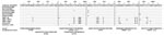 Thumbnail of Nucleic acid alignment of the hybridization sites of diagnostic reverse transcription–PCR oligonucleotides. Oligonucleotides are shown below the alignment panel. The base count in the top line is based on Saffold virus, which also serves as the comparison sequence in the alignment. Dots represent identical bases in compared sequences; deviations are spelled out. A slash (/) represents a gap in the alignment; (rc) means that the reverse complementary sequence is shown for the antisense primer.