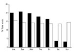 Thumbnail of Distribution of syndrome counts, by day of week and data source, for selected BioSense data used in algorithm modification study. Black bars show Department of Defense data, and white bars show hospital emergency department data.