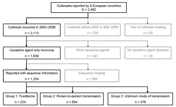 Outbreaks reported to the Foodborne Viruses in Europe network from January 2002 through December 2006, by suspected or confirmed cause and completeness of year and month of the outbreak, sequence information, and mode of transmission. Other causative agents include rotavirus, hepatitis A, and various bacteria.