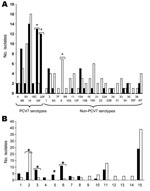 Thumbnail of Serotype (A) and genotype (B) distributions of ciprofloxacin-resistant pneumococci isolated in Spain, 2002 and 2006. A total of 75 isolates from 2002 (black columns) and 98 from 2006 (white columns) were compared. Asterisks indicate significant differences (p&lt;0.05) between the 2 years. PCV7, 7-valent conjugate pneumococcal vaccine. Baseline numbers in B indicate various genotypes. 1, Spain6B-ST90; 2, Spain9V-ST156; 3, Spain14-ST17; 4, Netherlands18C-ST113; 5, ST8819F; 6, Spain23F