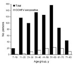 Thumbnail of Distribution of seroprevalence of immunoglobulin G against Crimean-Congo hemorrhagic fever virus by age groups for 782 high-risk persons living in rural areas of Tokat and Sivas provinces, Turkey, 2006.