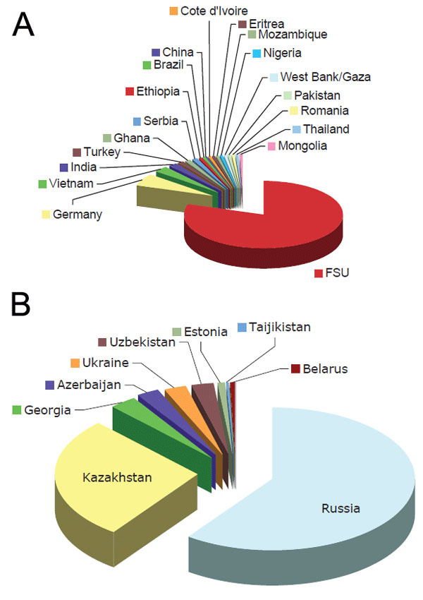 A) Distribution of countries of origin of patients with multidrug-resistant/extensively drug-resistant tuberculosis in Germany. FSU, former Soviet Union. B) Distribution of countries of origin among FSU countries
