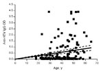 Thumbnail of Correlation between the optical density (OD) of anti-hepatitis E virus (HEV) immunoglobulin (Ig) G and the age of persons. OD values of the anti-HEV IgG were plotted against the age of the enrolled persons. Correlation between age and OD value is significant (p &lt;0.0001, r = 0.305).