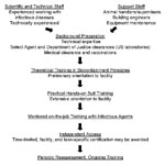 Thumbnail of Framework for maximum containment laboratory training.