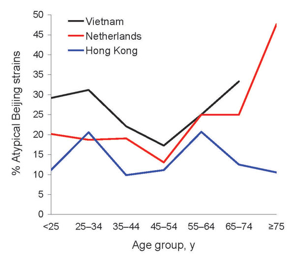 Proportion of atypical Beijing strains among persons with Mycobacterium tuberculosis Beijing clade strains in Vietnam, the Netherlands, and Hong Kong, by patient age. The data point of the &gt;75-year age category from the data from Vietnam was omitted because the group contained only 1 patient.